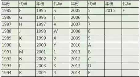 一分钟教你读懂爱车的识别码