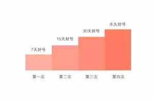 微信发狠!敢发4次黄图就永久封号!