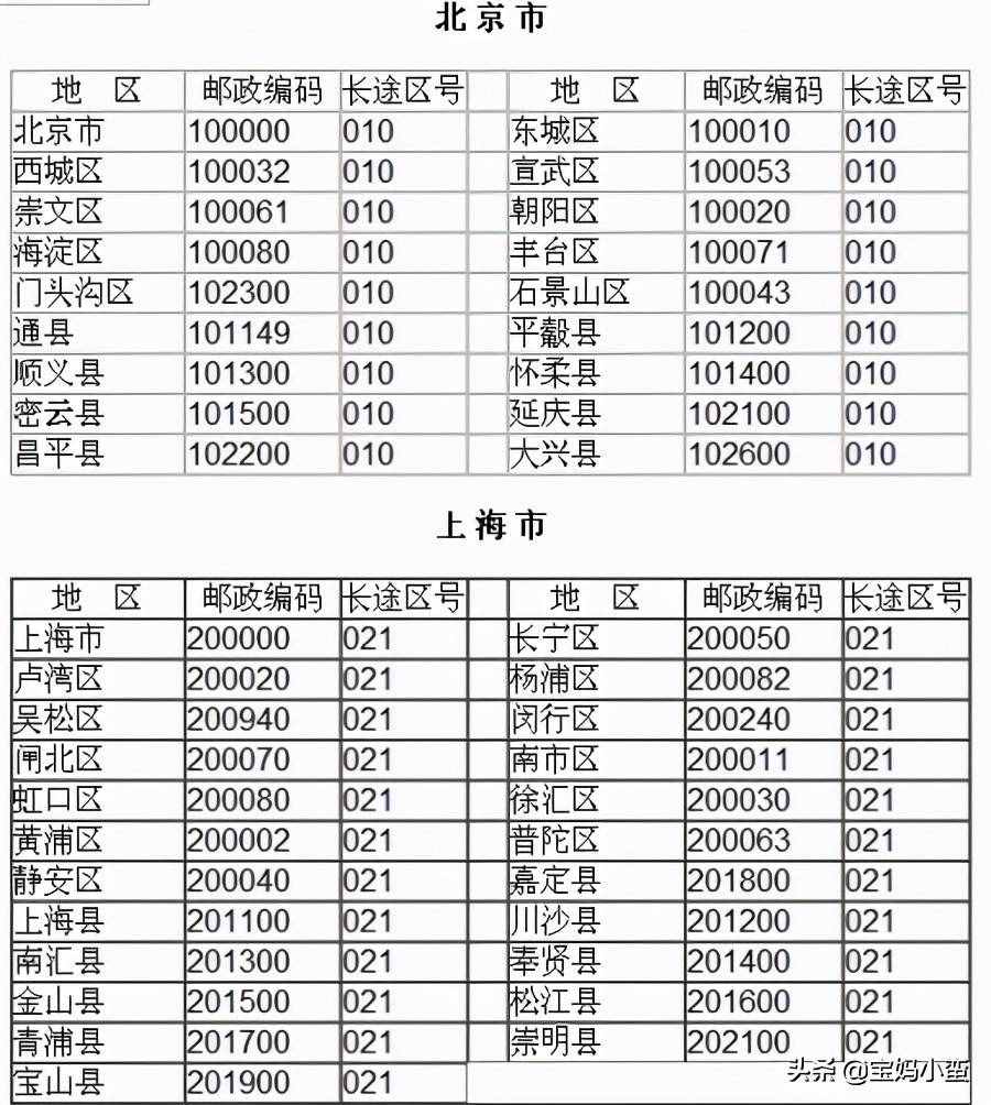 邮政编码6位数代表什么意思？这里有详细的介绍