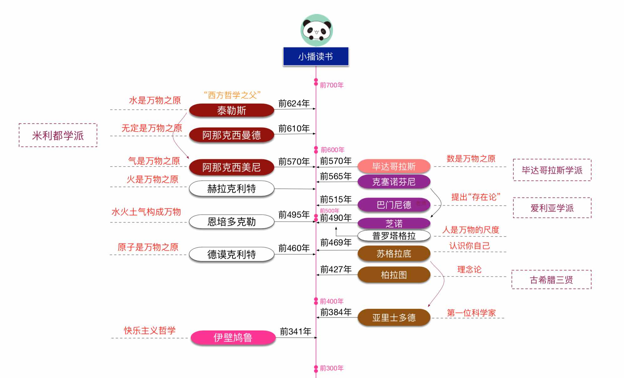 古希腊思想发展的三个阶段，和四大哲学流派简史（附详图）