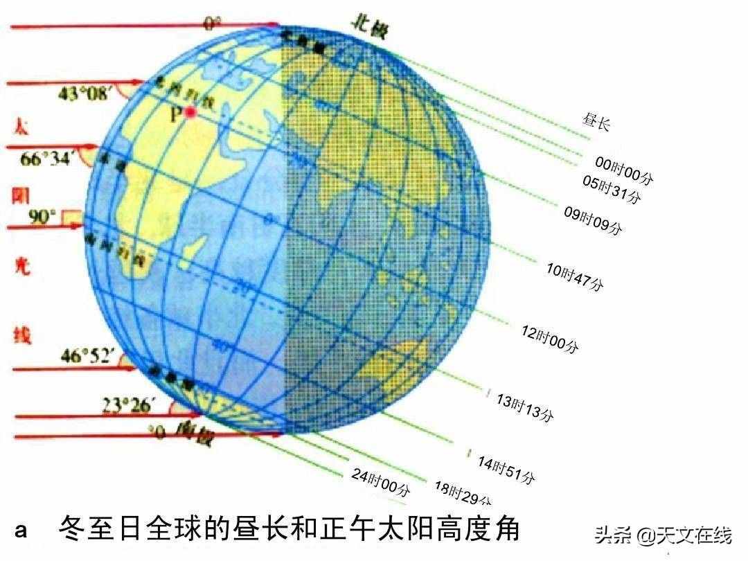 冬至里最短的白天，但也是最长的一天