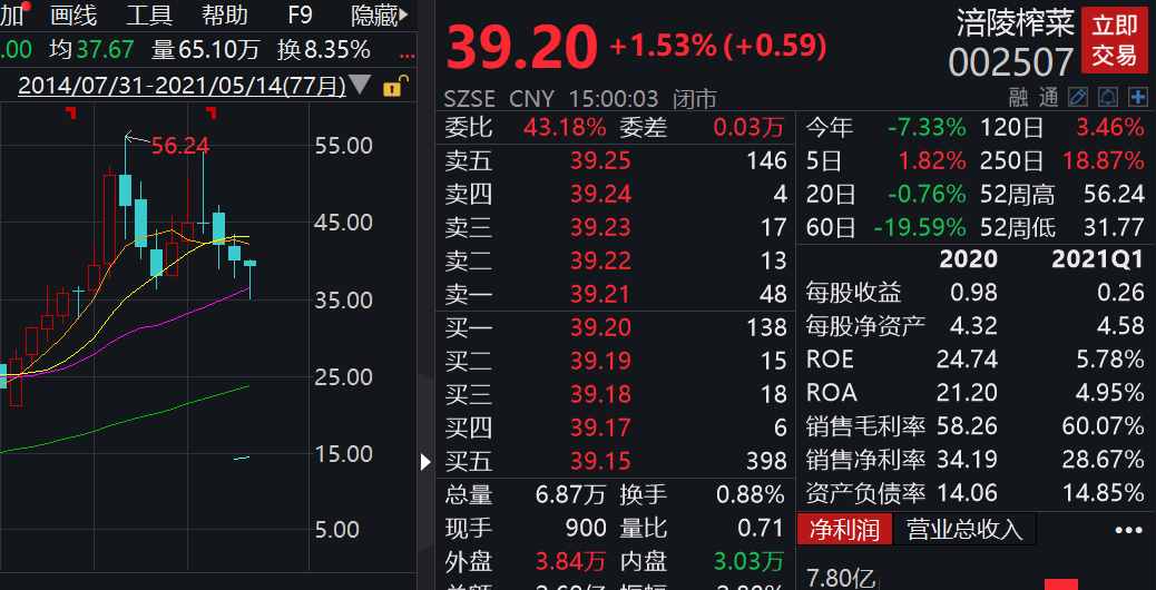 涪陵榨菜33亿定增吸引多路大咖，明星公募一季度加仓或已浮亏