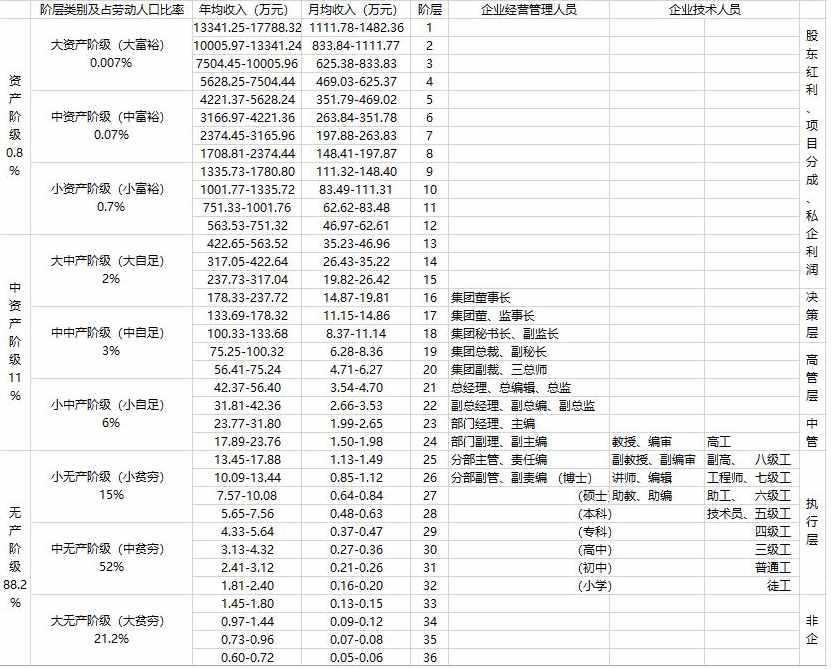 在我国，收入多少才算是中产阶层？