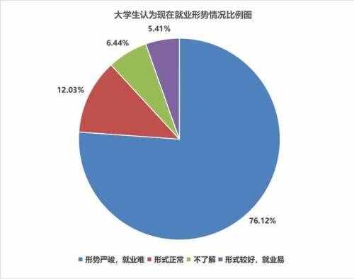 近八成受访大学生认为现在就业形势严峻、就业难
