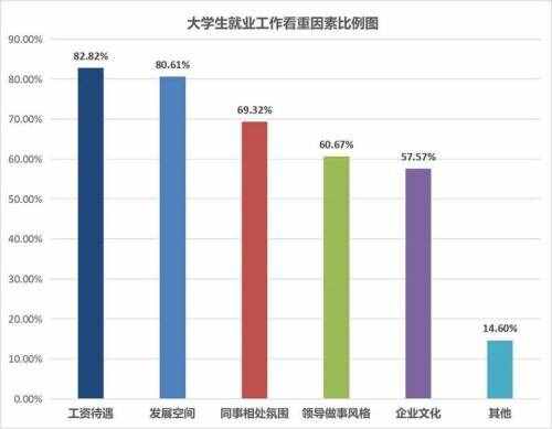 近八成受访大学生认为现在就业形势严峻、就业难