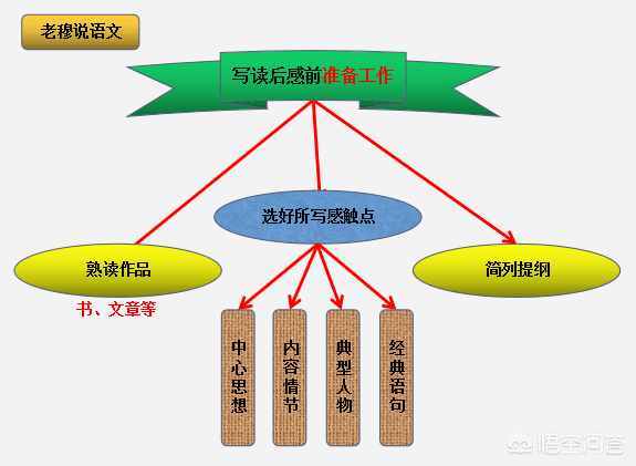 如何写好读后感？老穆有妙招
