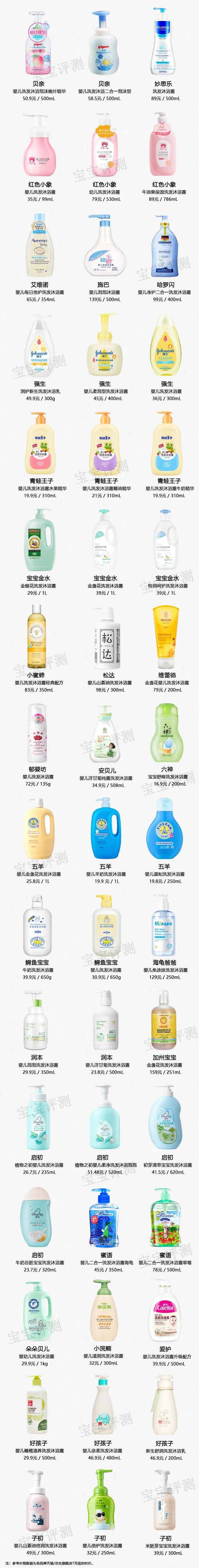 48款宝宝洗发沐浴露评测（上）：44款含有需注意的成分