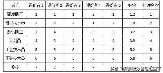 如何做好岗位评价！
