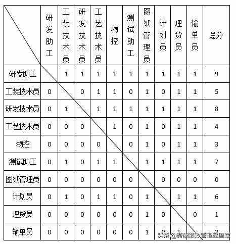 如何做好岗位评价！