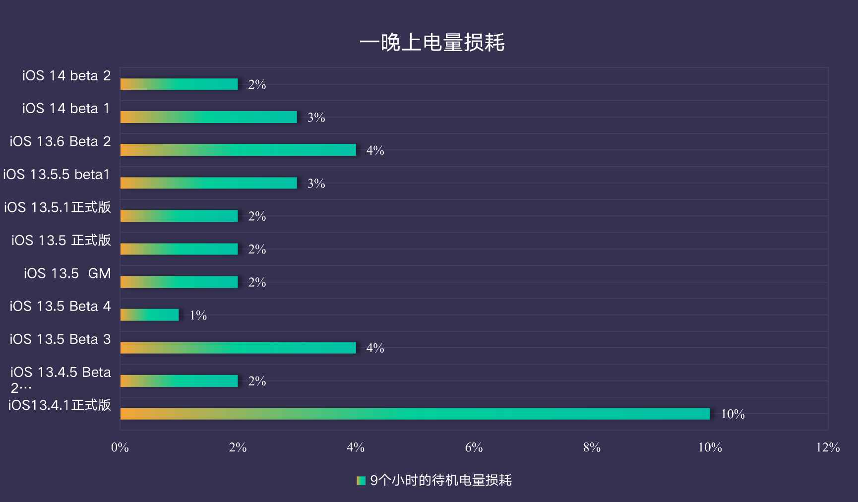 苹果iOS 16正式版体验测试：明显更好用，适合“养老”