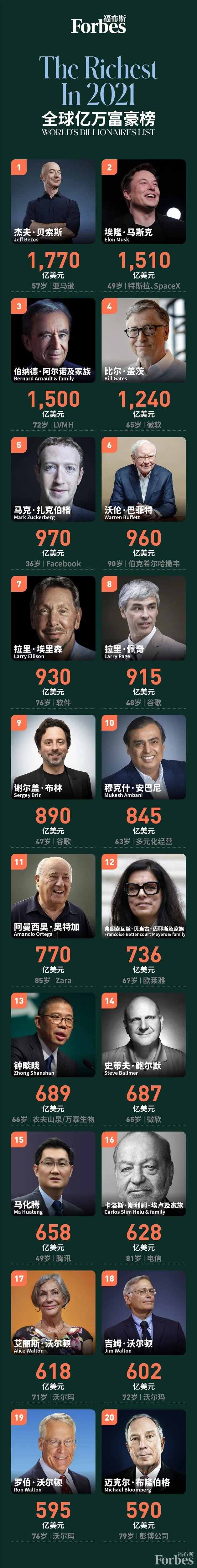 《福布斯》发布2021全球亿万富豪榜，上榜人数破历史记录