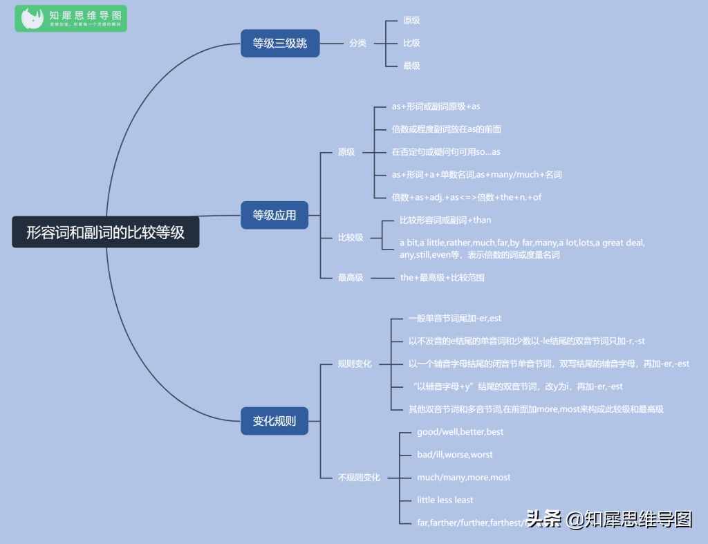 英语语法知识整理，一图读懂