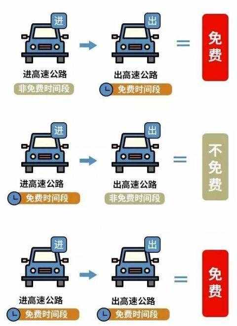 高速免费时间是按进高速时间算，还是出高速时间？你想知道的高速情况全在这里