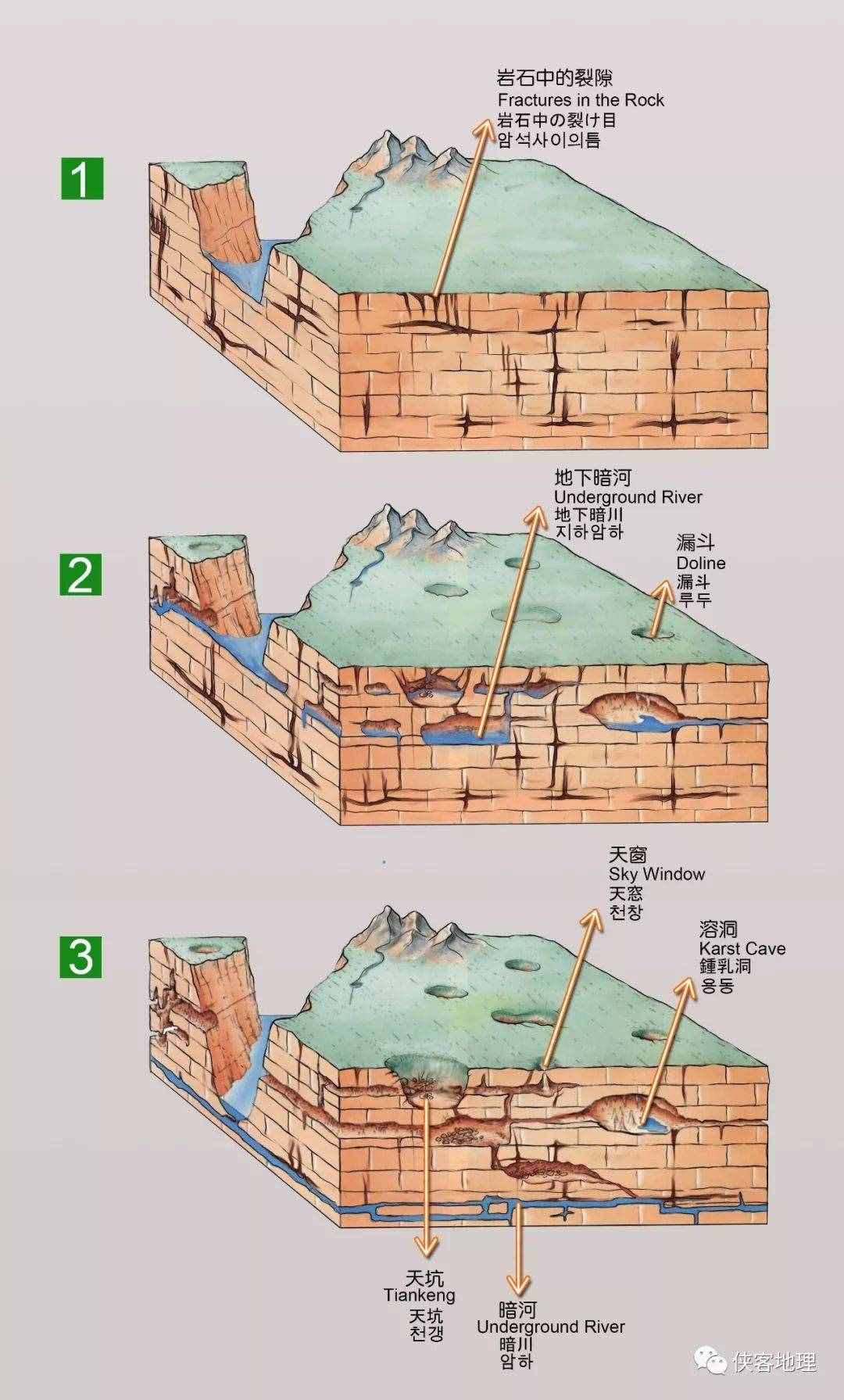 藏在地底下的绝美世界，一文了解溶洞形成原理！