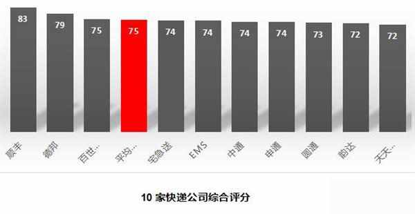 十大快递公司最新排名：第一果然是它