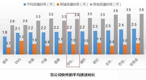 十大快递公司最新排名：第一果然是它