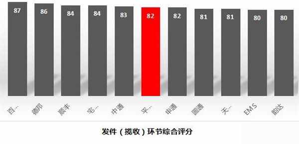 十大快递公司最新排名：第一果然是它