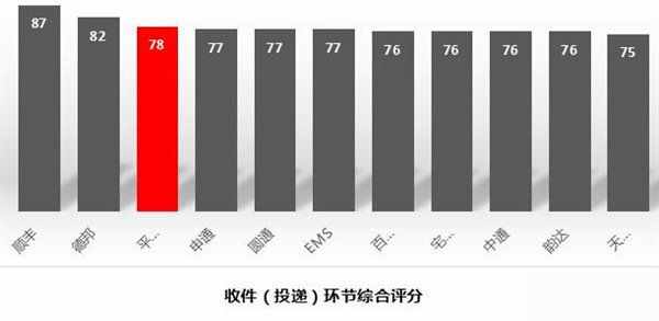 十大快递公司最新排名：第一果然是它