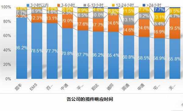 十大快递公司最新排名：第一果然是它