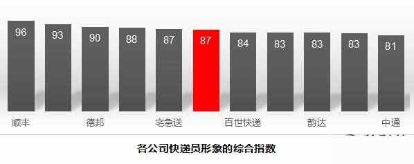 十大快递公司最新排名：第一果然是它