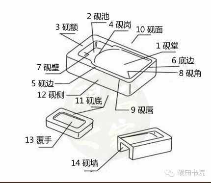 文房——砚台各部位名称和使用方法