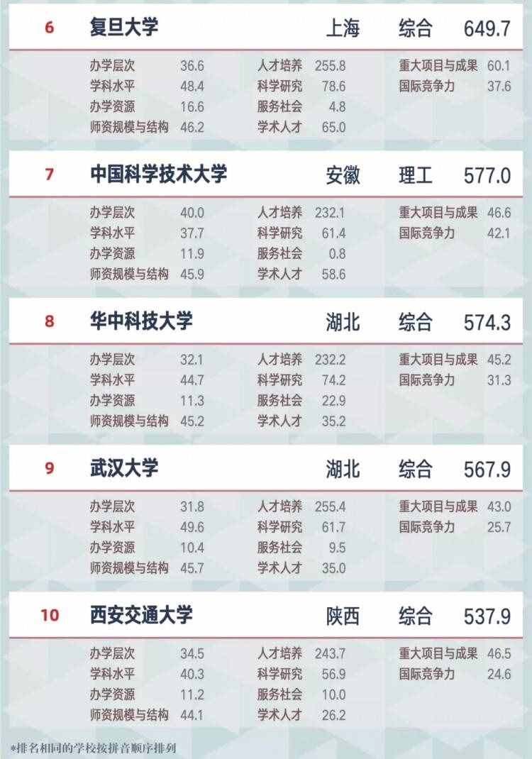 最新最全中国大学排行榜！2021大学排名