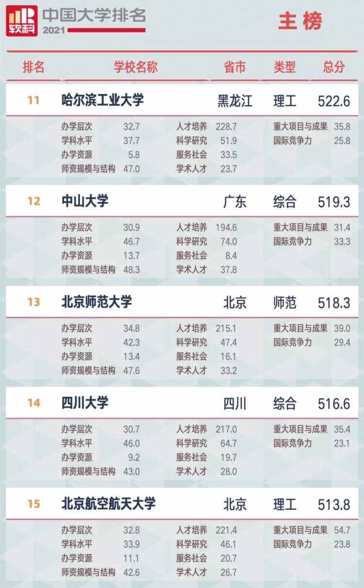 最新最全中国大学排行榜！2021大学排名