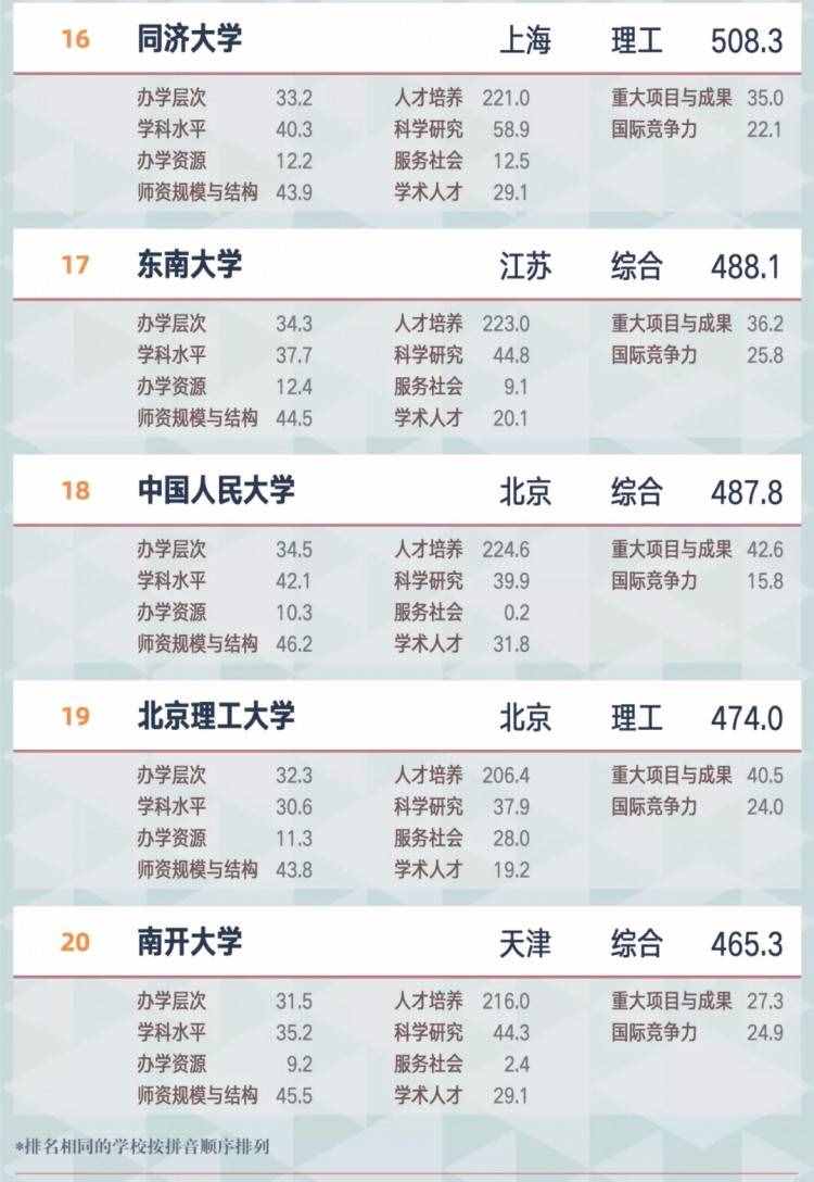 最新最全中国大学排行榜！2021大学排名