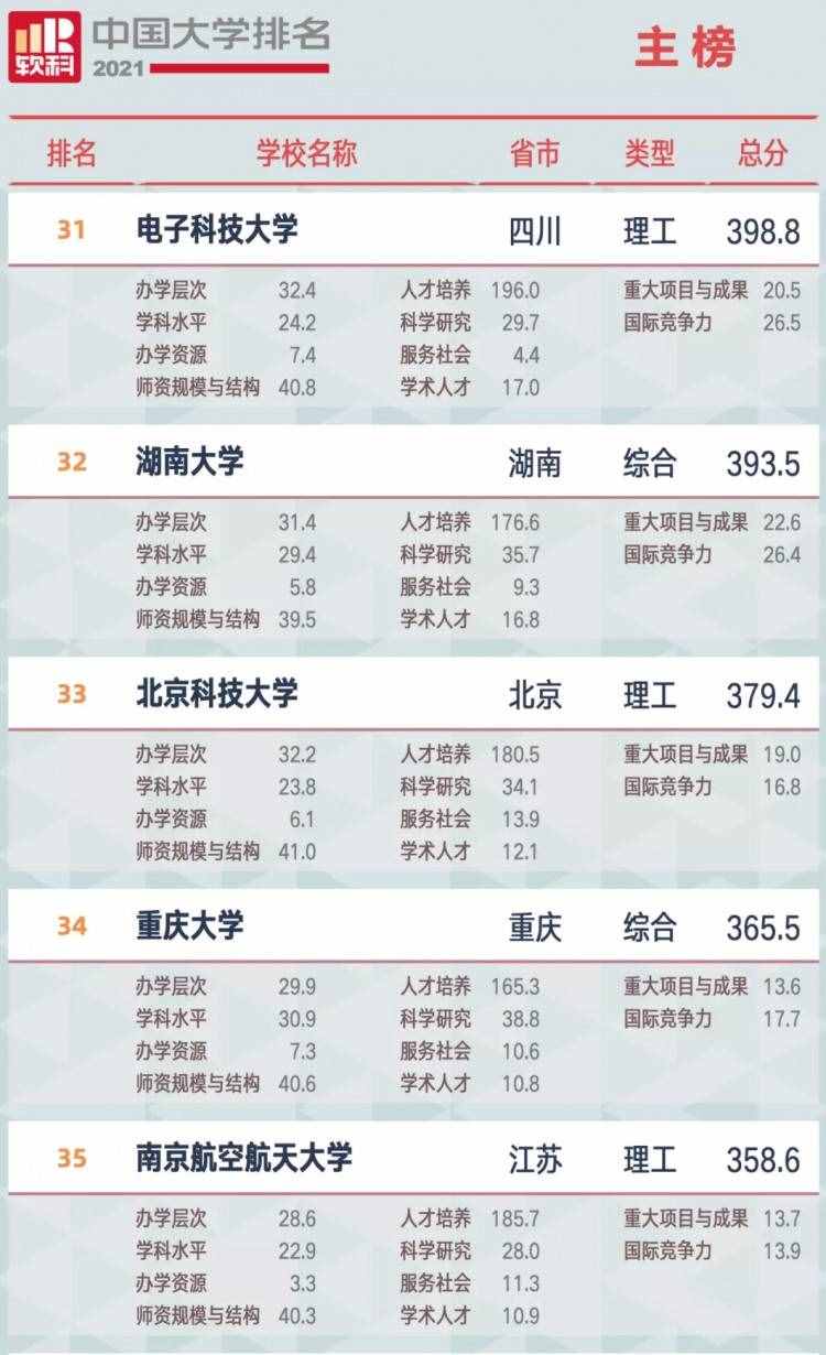 最新最全中国大学排行榜！2021大学排名