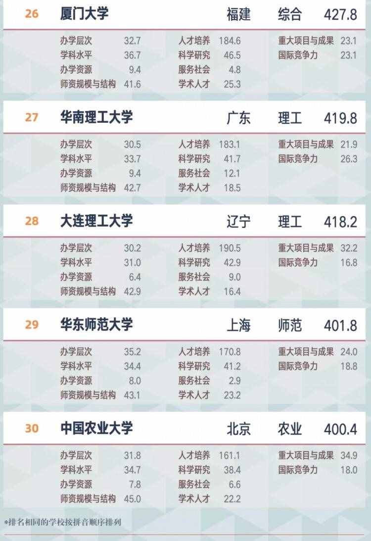 最新最全中国大学排行榜！2021大学排名