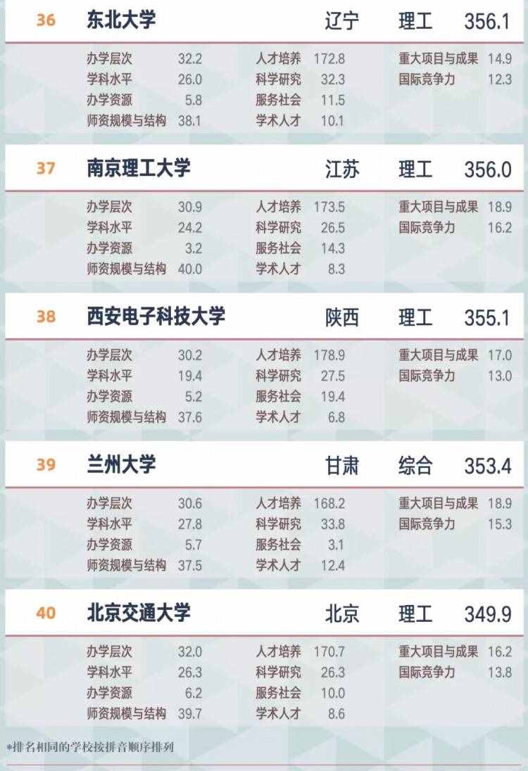 最新最全中国大学排行榜！2021大学排名