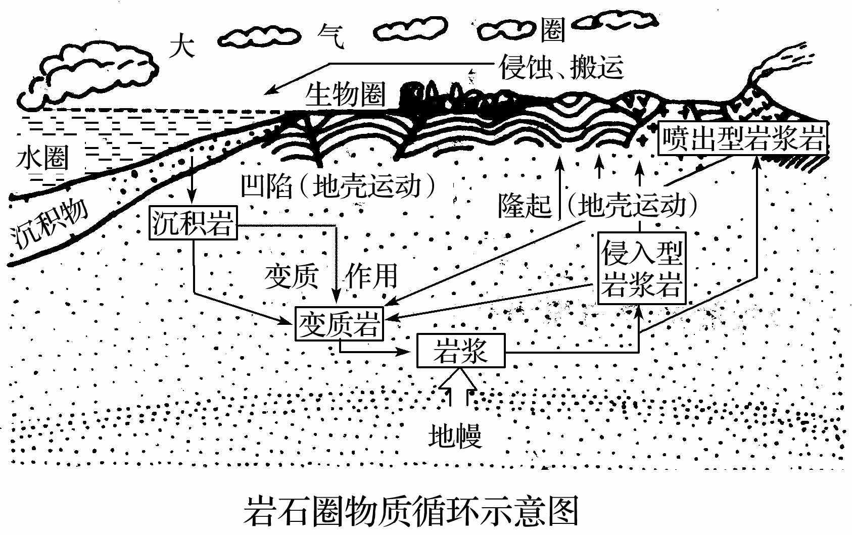 2 岩石圈物质循环与地质地貌形成过程