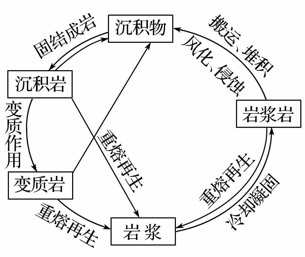2 岩石圈物质循环与地质地貌形成过程