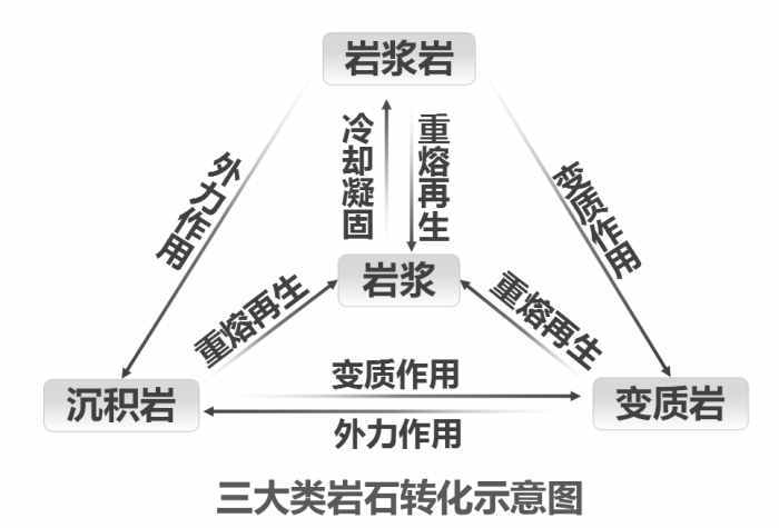 2 岩石圈物质循环与地质地貌形成过程