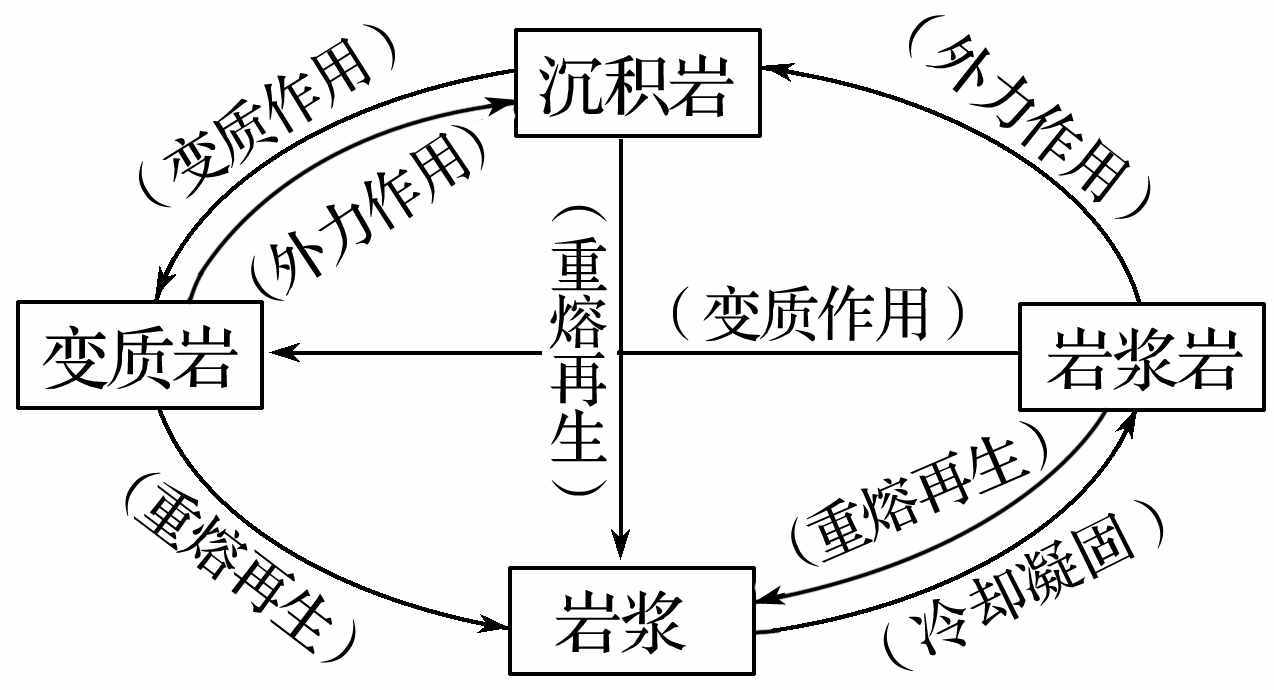2 岩石圈物质循环与地质地貌形成过程