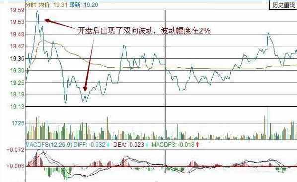 分时图为什么会出现横盘走势？原来和庄家有关系！