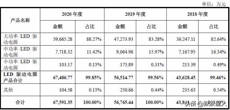 大功率LED驱动电源！预计21年上半年超去年全年营收！高速增长