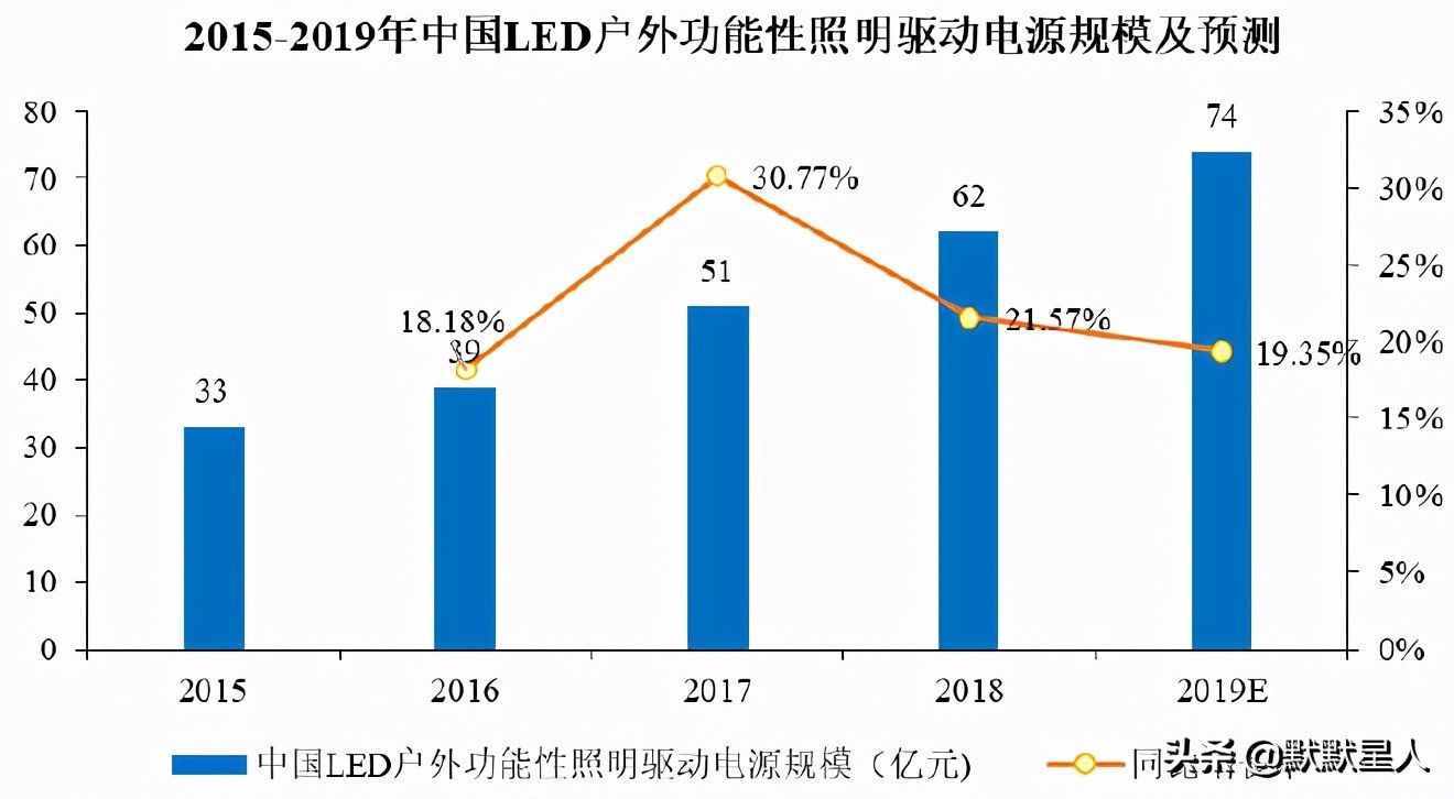 大功率LED驱动电源！预计21年上半年超去年全年营收！高速增长