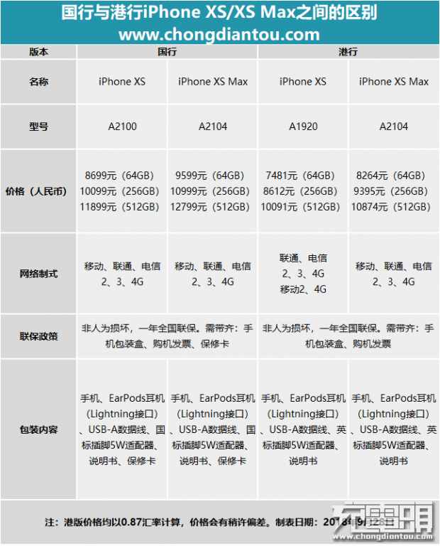 一文看懂港版iPhone与国行有哪些区别