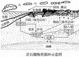 岩石圈的物质循环（岩石圈物质循环与地质地貌形成过程）
