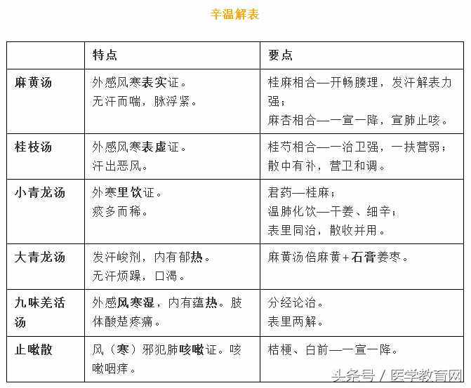 方剂精华总结（表格版）