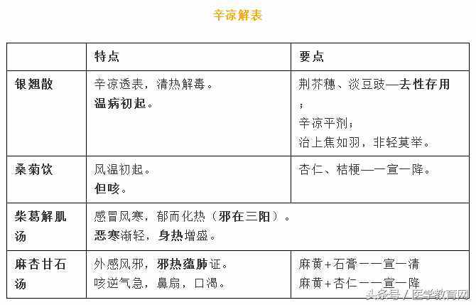 方剂精华总结（表格版）