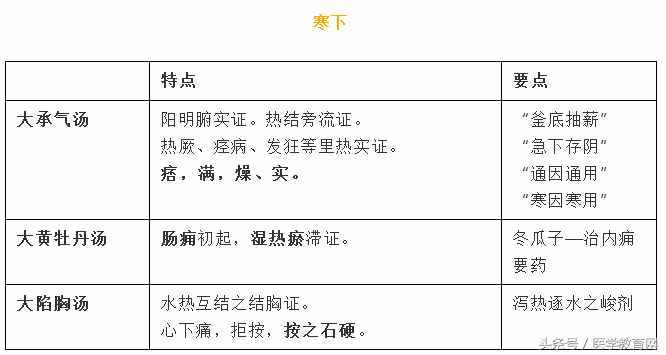 方剂精华总结（表格版）