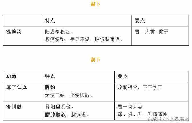 方剂精华总结（表格版）