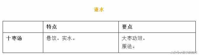 方剂精华总结（表格版）