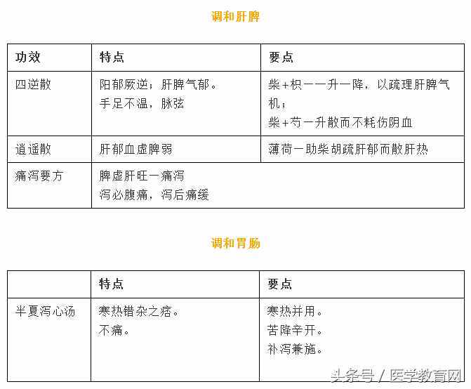 方剂精华总结（表格版）