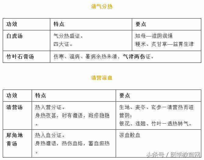方剂精华总结（表格版）