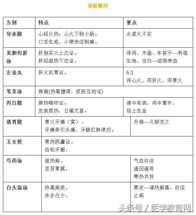 方剂精华总结（表格版）