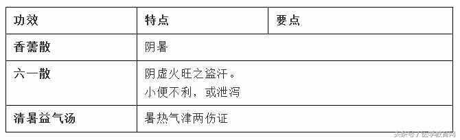 方剂精华总结（表格版）