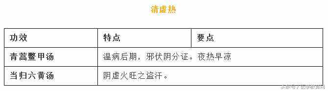方剂精华总结（表格版）